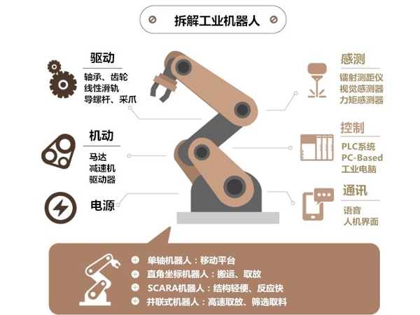 工业机器人行业知识科普